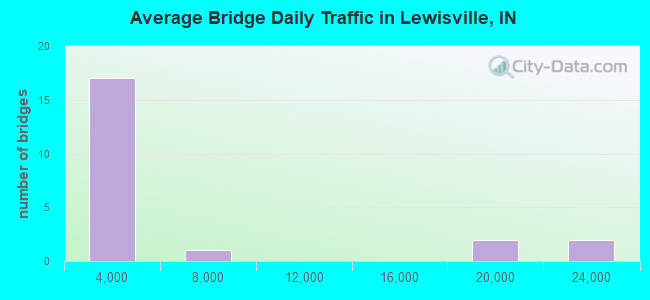 Average Bridge Daily Traffic in Lewisville, IN