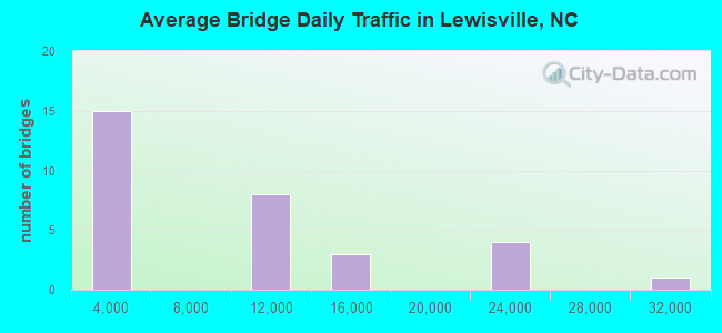 Average Bridge Daily Traffic in Lewisville, NC