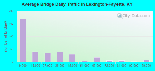 Average Bridge Daily Traffic in Lexington-Fayette, KY