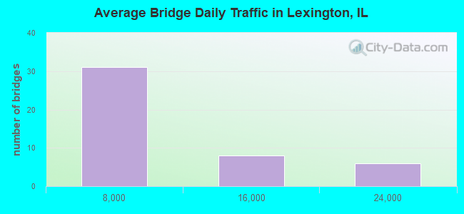 Average Bridge Daily Traffic in Lexington, IL
