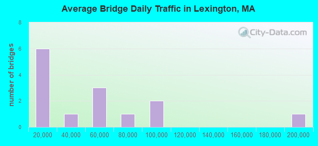 Average Bridge Daily Traffic in Lexington, MA