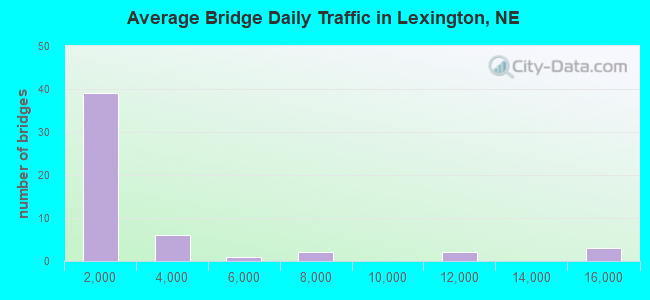 Average Bridge Daily Traffic in Lexington, NE