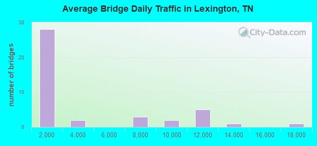 Average Bridge Daily Traffic in Lexington, TN