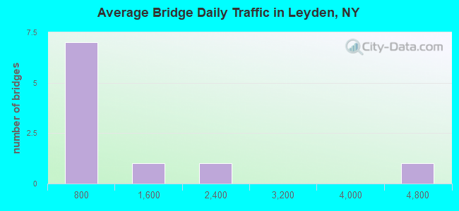 Average Bridge Daily Traffic in Leyden, NY
