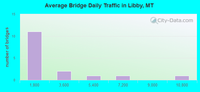 Average Bridge Daily Traffic in Libby, MT