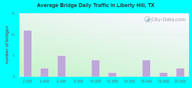 Average Bridge Daily Traffic in Liberty Hill, TX