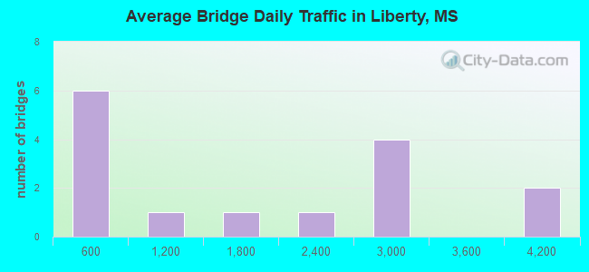 Average Bridge Daily Traffic in Liberty, MS