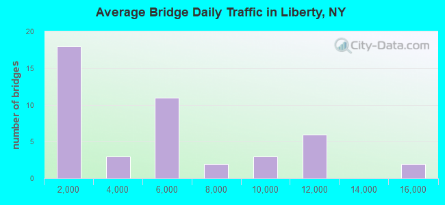 Average Bridge Daily Traffic in Liberty, NY