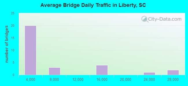 Average Bridge Daily Traffic in Liberty, SC