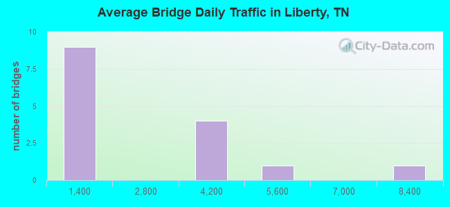 Average Bridge Daily Traffic in Liberty, TN