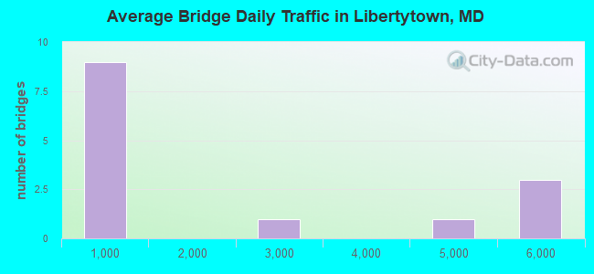 Average Bridge Daily Traffic in Libertytown, MD