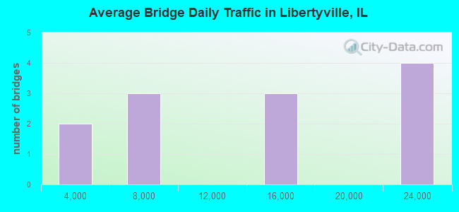 Average Bridge Daily Traffic in Libertyville, IL