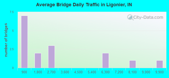 Average Bridge Daily Traffic in Ligonier, IN