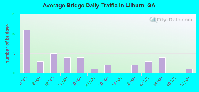 Average Bridge Daily Traffic in Lilburn, GA