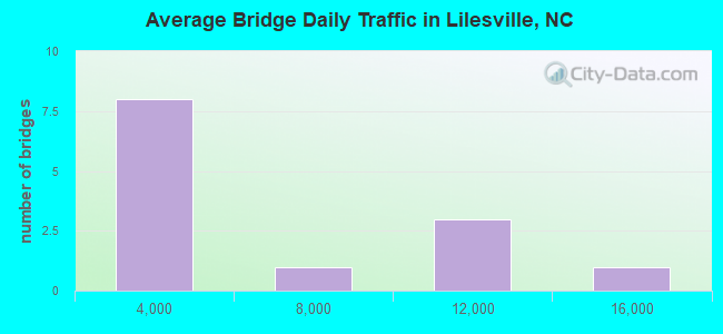 Average Bridge Daily Traffic in Lilesville, NC