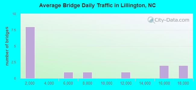 Average Bridge Daily Traffic in Lillington, NC