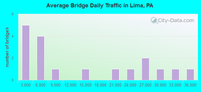 Average Bridge Daily Traffic in Lima, PA