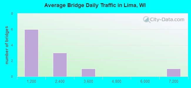 Average Bridge Daily Traffic in Lima, WI