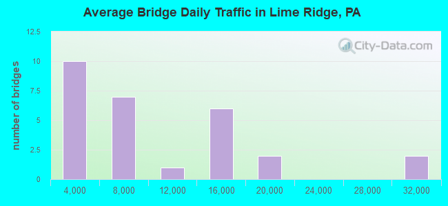 Average Bridge Daily Traffic in Lime Ridge, PA