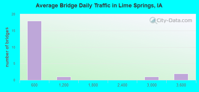 Average Bridge Daily Traffic in Lime Springs, IA