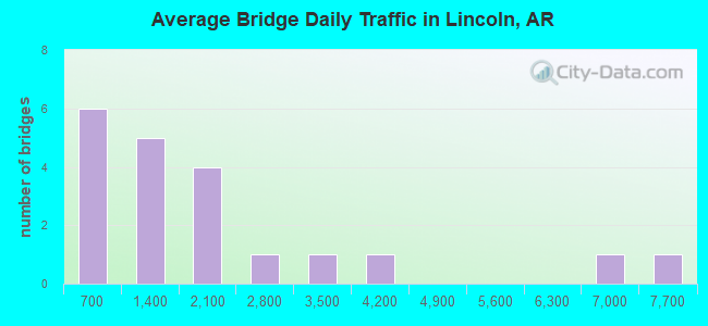Average Bridge Daily Traffic in Lincoln, AR