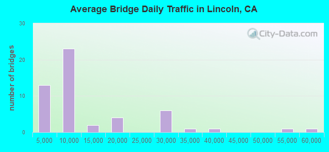 Average Bridge Daily Traffic in Lincoln, CA