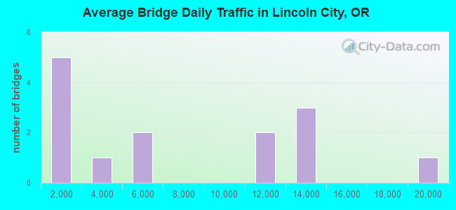 Average Bridge Daily Traffic in Lincoln City, OR