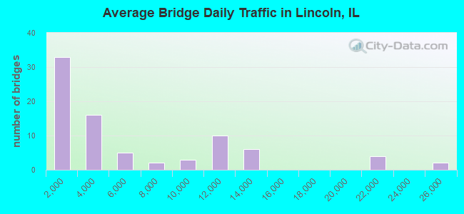 Average Bridge Daily Traffic in Lincoln, IL