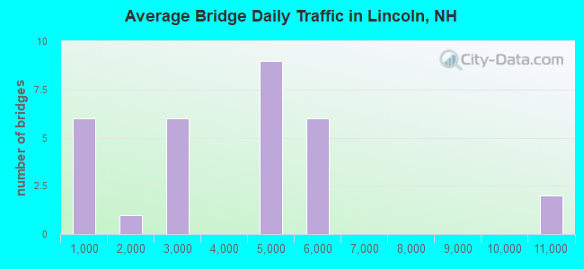 Average Bridge Daily Traffic in Lincoln, NH