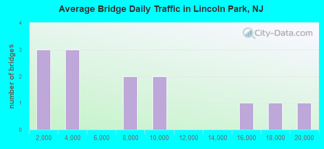 Average Bridge Daily Traffic in Lincoln Park, NJ