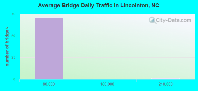 Average Bridge Daily Traffic in Lincolnton, NC