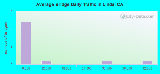 Average Bridge Daily Traffic in Linda, CA
