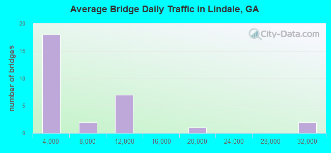 Average Bridge Daily Traffic in Lindale, GA