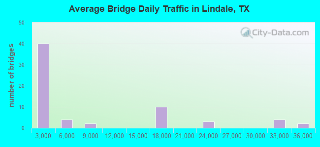Average Bridge Daily Traffic in Lindale, TX