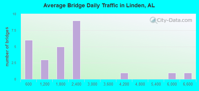 Average Bridge Daily Traffic in Linden, AL