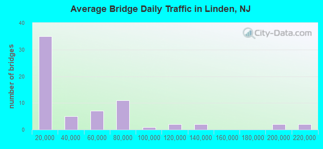 Average Bridge Daily Traffic in Linden, NJ
