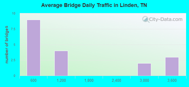 Average Bridge Daily Traffic in Linden, TN