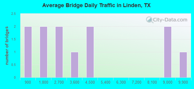 Average Bridge Daily Traffic in Linden, TX