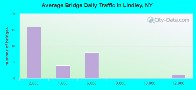 Average Bridge Daily Traffic in Lindley, NY