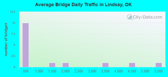 Average Bridge Daily Traffic in Lindsay, OK