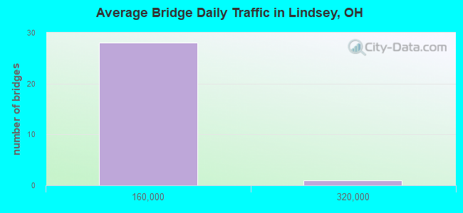 Average Bridge Daily Traffic in Lindsey, OH