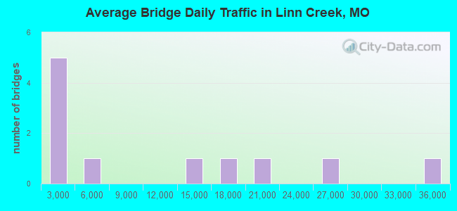 Average Bridge Daily Traffic in Linn Creek, MO