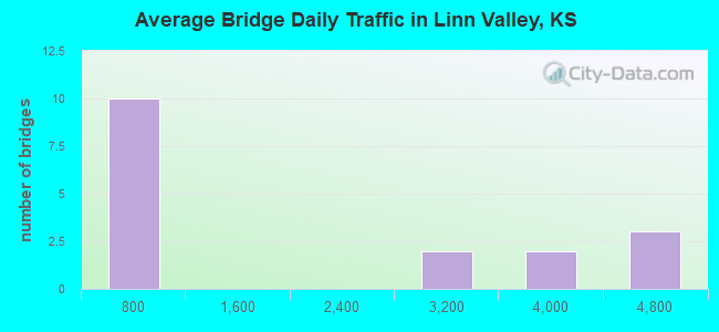 Average Bridge Daily Traffic in Linn Valley, KS