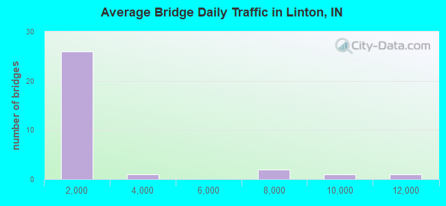 Average Bridge Daily Traffic in Linton, IN