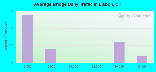 Average Bridge Daily Traffic in Lisbon, CT