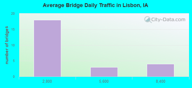 Average Bridge Daily Traffic in Lisbon, IA