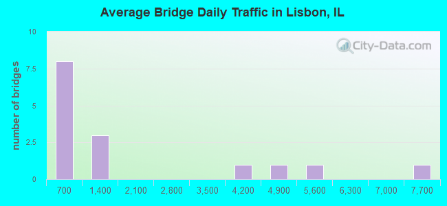 Average Bridge Daily Traffic in Lisbon, IL