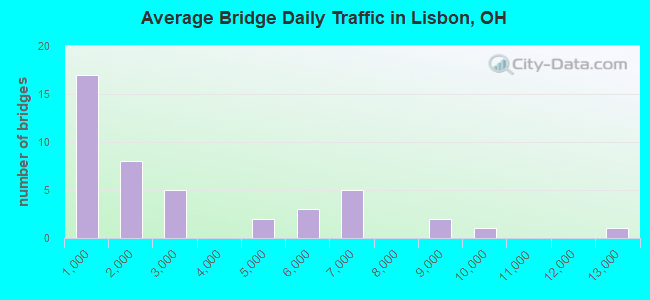 Average Bridge Daily Traffic in Lisbon, OH