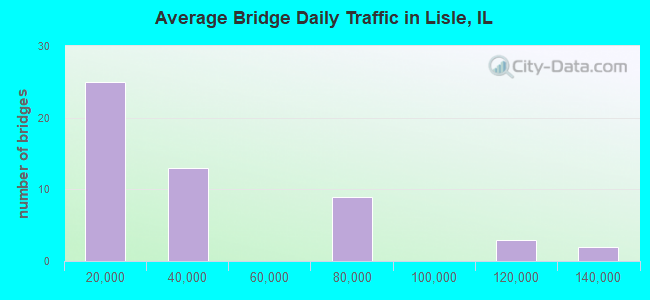 Average Bridge Daily Traffic in Lisle, IL