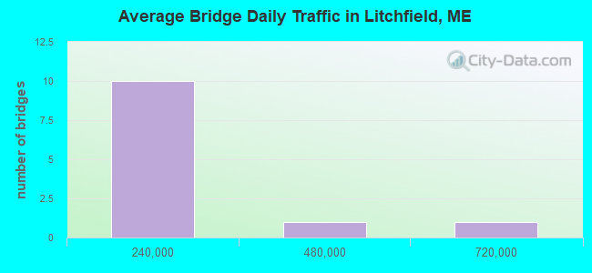 Average Bridge Daily Traffic in Litchfield, ME
